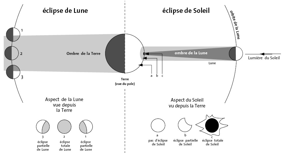 schema des eclipses